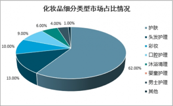 2022-2028年中國護膚品市場深度調查與前景趨勢報告